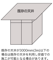 既存の天井が3000mm(3m)以下の場合は既存の天井を利用し安価での施工が可能となる場合があります。